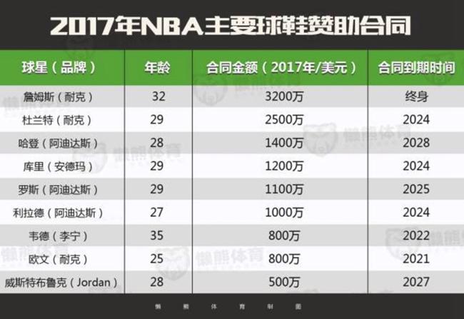 球星簽約照片高清_球星簽約品牌_nike簽約的nba球星