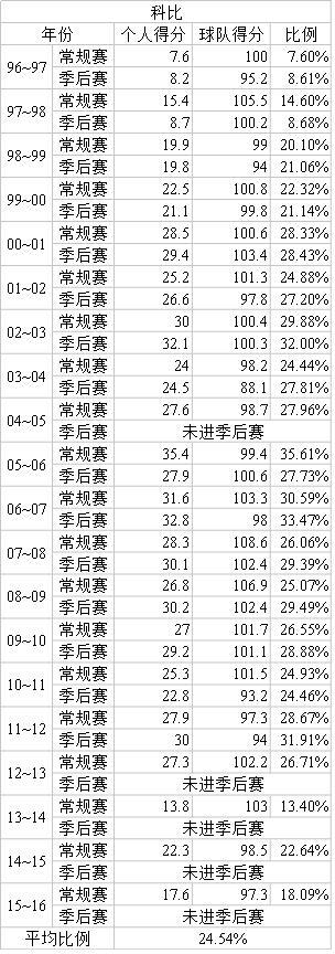 nba單節最高得分球隊_nba球隊得分失分排行榜_nba得分最多球隊