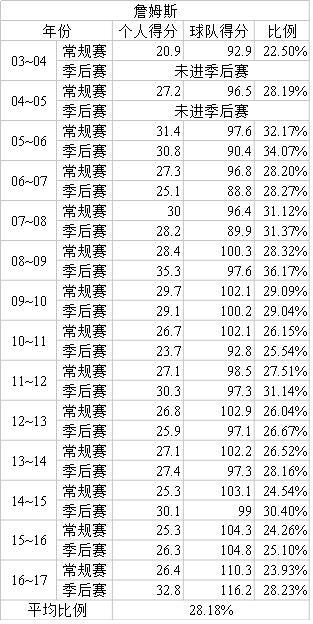 nba得分最多球隊_nba球隊得分失分排行榜_nba單節最高得分球隊