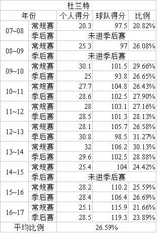 nba得分最多球隊_nba單節最高得分球隊_nba球隊得分失分排行榜