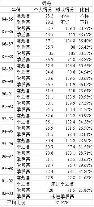 nba單節最高得分球隊_nba得分最多球隊_nba球隊得分失分排行榜