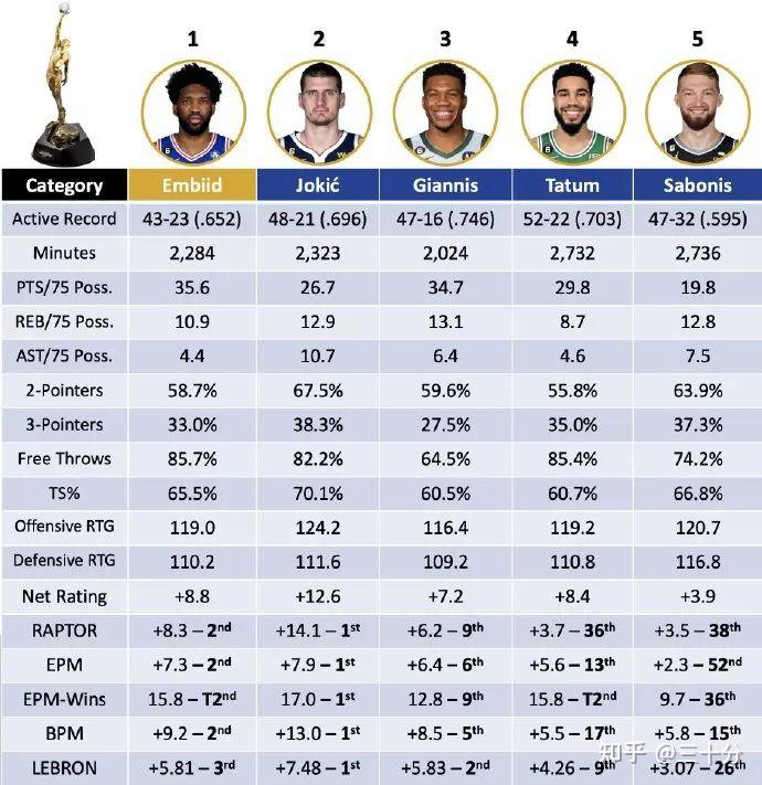 nba賽季最佳陣容評選標準_nba本賽季最佳陣容_nba本賽季最佳球員