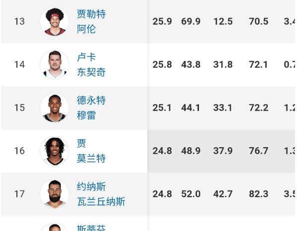 nba球員數據查詢軟件_nba球員效率值計算_nba球員效率值查詢