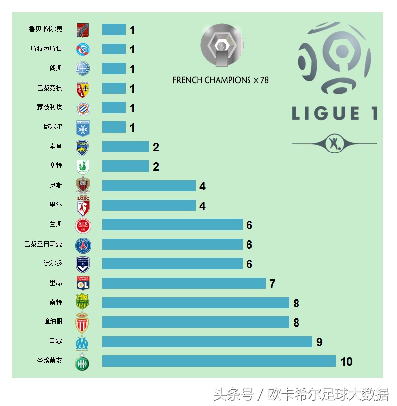 法甲93年為什么沒有冠軍(【一張圖系列】一張圖看懂法甲歷年冠軍 大巴黎奪冠數僅列第6位)