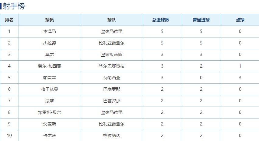 射手榜排名規則歐洲杯_德乙射手積分榜_德甲積分射手榜