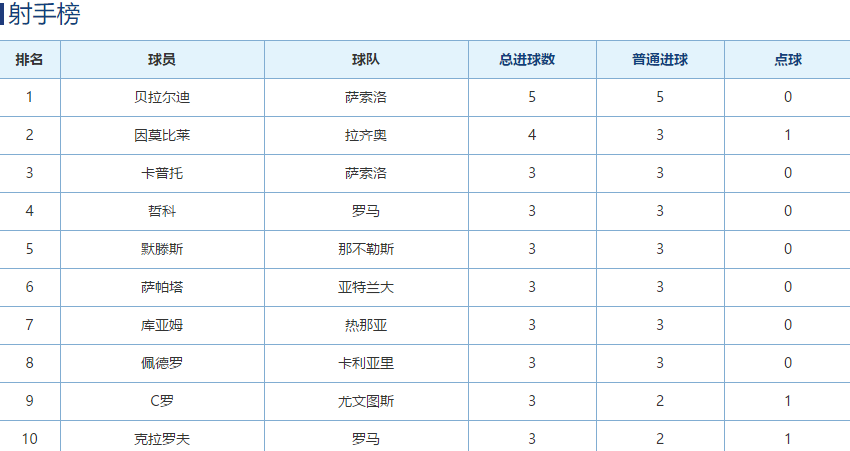 射手榜排名規則歐洲杯_德甲積分射手榜_德乙射手積分榜
