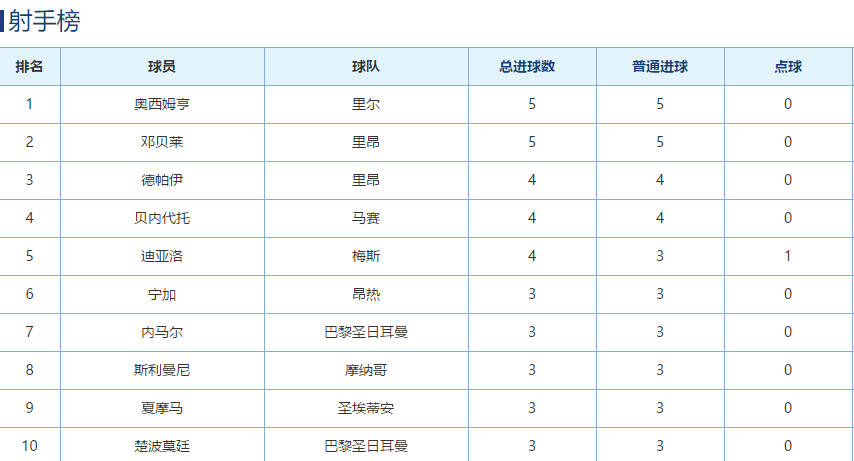 德甲積分射手榜_德乙射手積分榜_射手榜排名規則歐洲杯