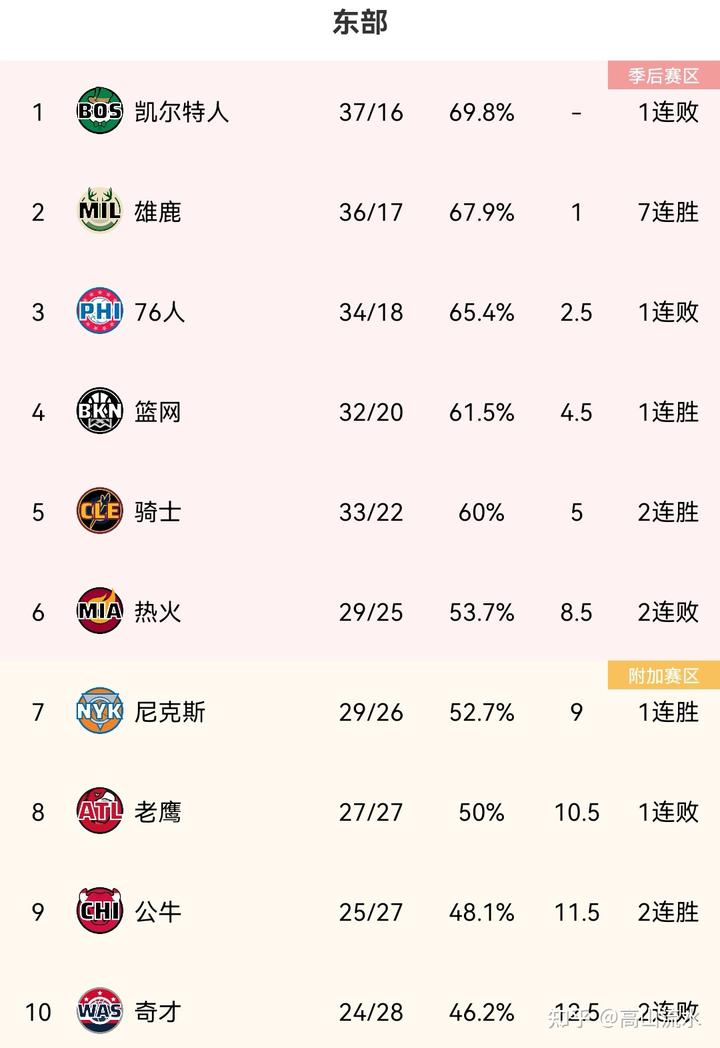 nba球隊排名表_nba單場球隊三分排名_nba球隊得分排名