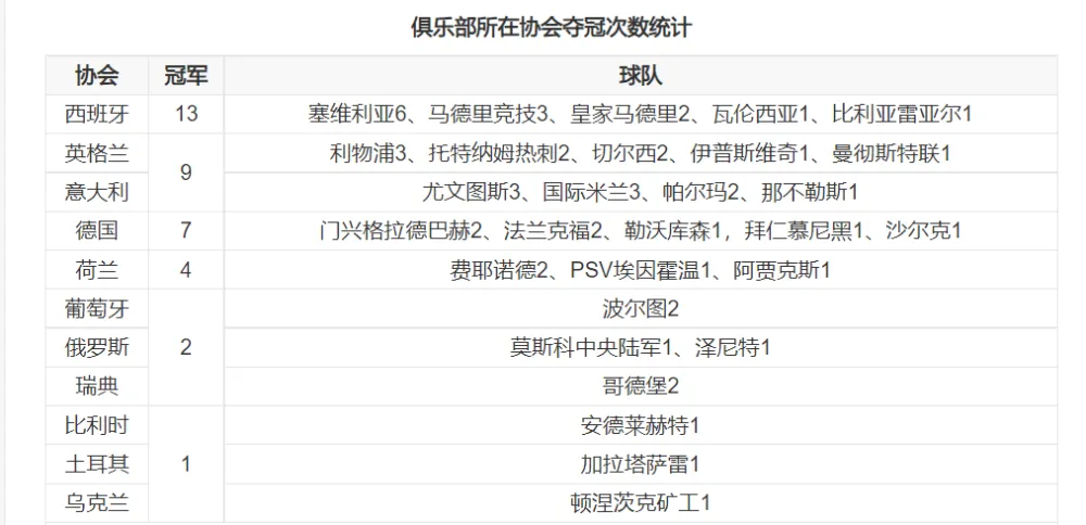 西甲聯賽冠軍次數_西甲聯賽冠軍數量_最近幾年西甲聯賽冠軍