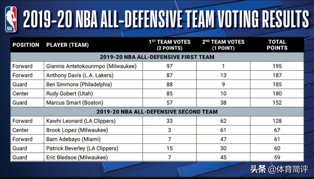 nba歷年最佳防守隊員_nba歷年最佳防守陣容_歷屆最佳防守陣容