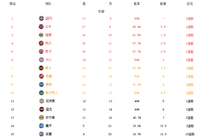 東部聯盟排名_nba東部聯盟排名_nba東部聯賽排名