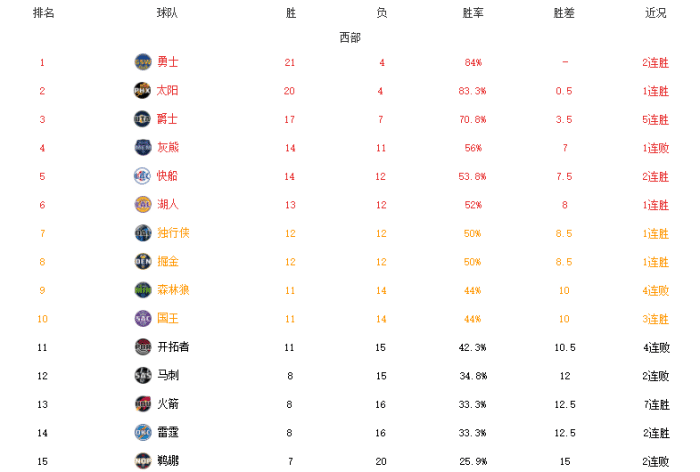 nba東部聯賽排名_nba東部聯盟排名_東部聯盟排名