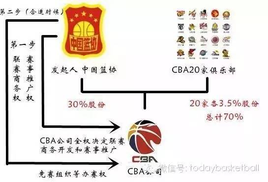 CBA聯賽管辦分離改革“分兩步走”方案