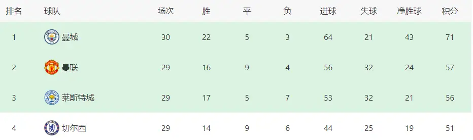 英超聯賽曼城vs曼聯比賽結果_英超曼聯曼城_英超 曼聯 曼城