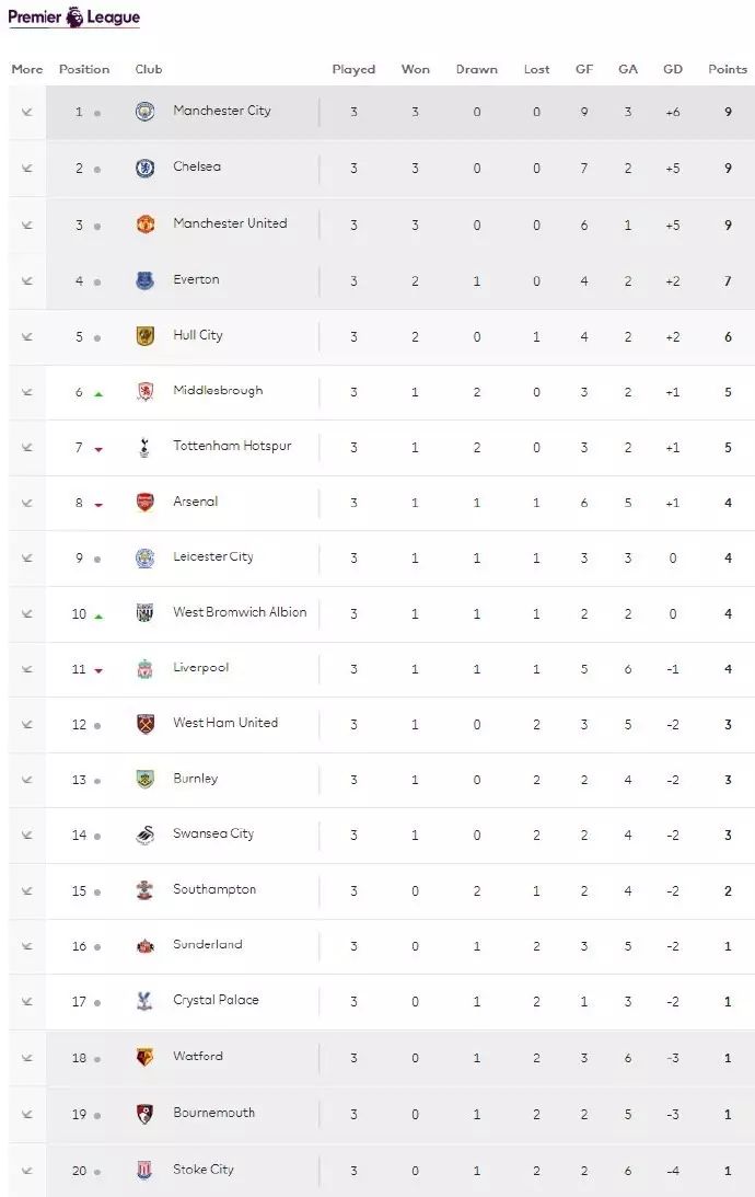 2021英超曼城_英超曼城賽程_英超第14輪賽程桑德蘭1:4曼城