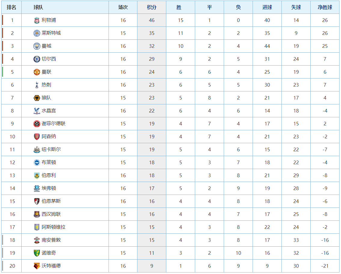 英超積分榜2020/2021_英超積分榜排位_16一17賽季英超積分榜