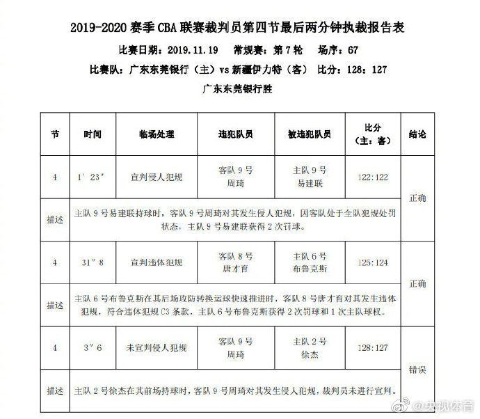 cba新疆北京_新疆足球裁判_新疆北京cba裁判