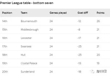英超幾支球隊降級_英超聯賽降級_英超降級區