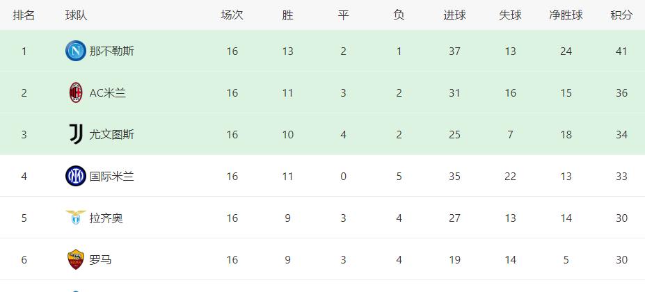 意甲聯賽積分_本賽季意甲積分排名_16一17賽季意甲積分榜