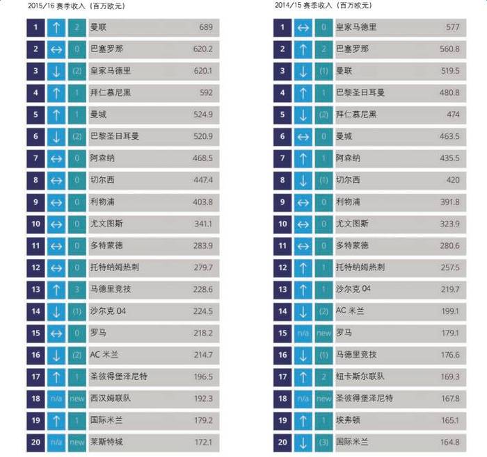西甲球隊收入_西甲球員收入_西甲球隊收入來源