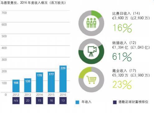 西甲球隊收入來源_西甲球隊收入_西甲球員收入