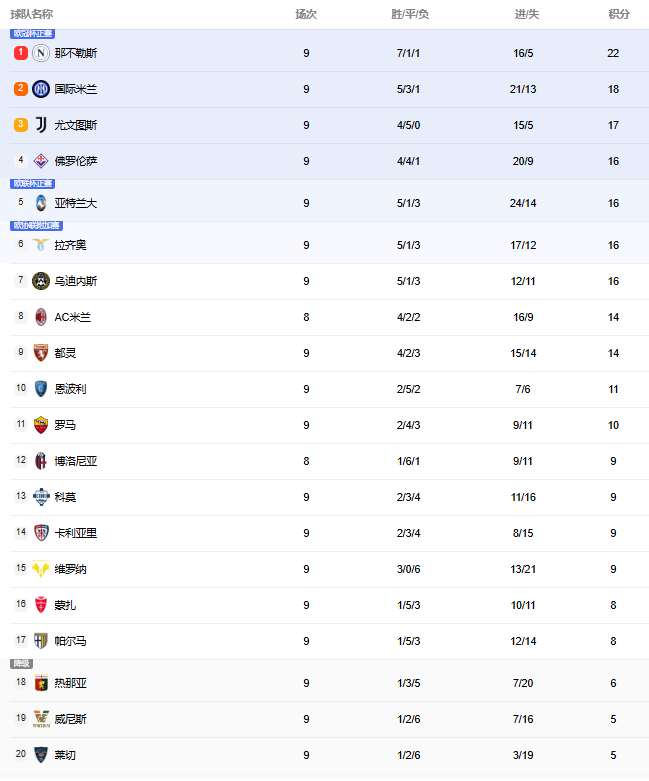 ?2024意甲最新積分及排名，那不勒斯繼續領跑榜首！