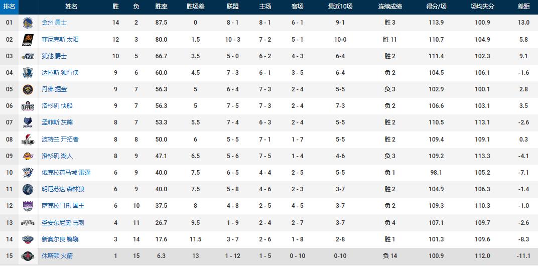 nba歷史單賽季最糟糕的戰績紀錄_nba歷史賽季排名_nba賽季最差戰績